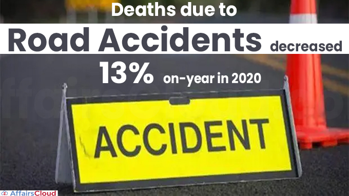 Deaths due to road accidents decreased 13% on-year in 2020