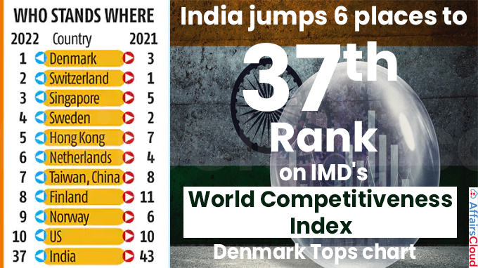 India jumps 6 places to 37th rank on IMD's World Competitiveness Index