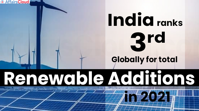 India ranks 3rd globally for total renewable additions in 2021