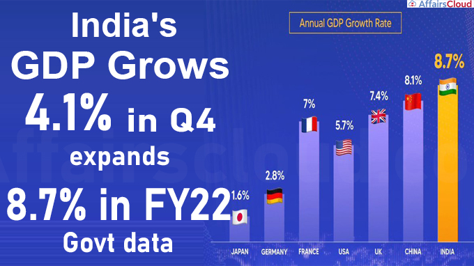 India's GDP grows 4.1% in Q4_ expands 8.7% in FY22