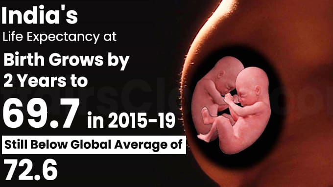India's Life Expectancy at Birth Grows by 2 Years to 69.7 in 2015-19