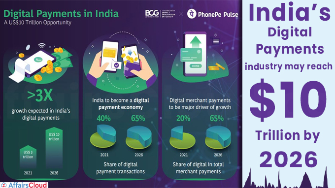 India’s digital payments industry may reach $10 trillion by 2026
