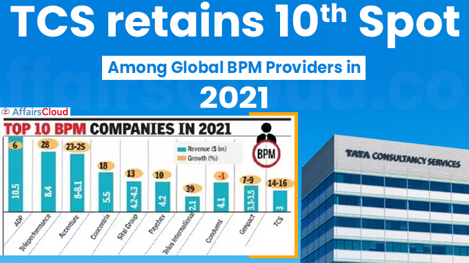 TCS retains 10th spot among global BPM providers in 2021