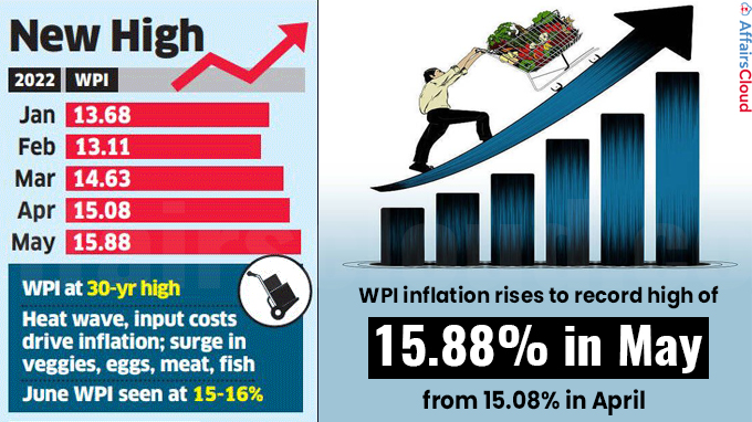 WPI inflation rises to record high of 15.88% in May from 15.08% in April