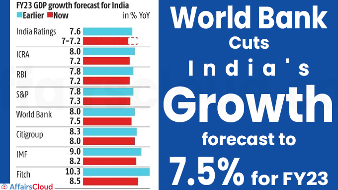 World Bank cuts India's growth forecast to 7.5% for FY23