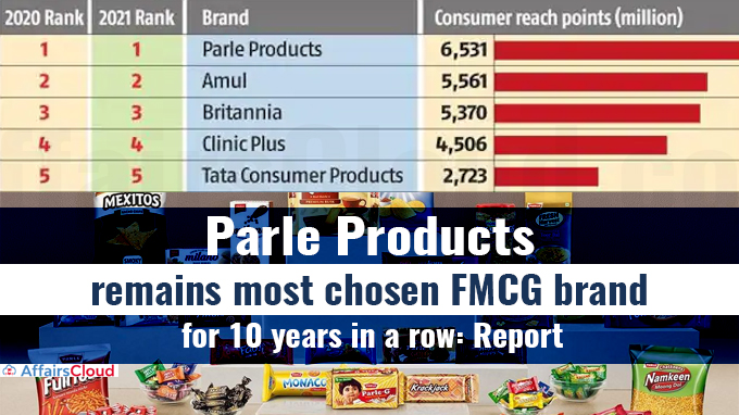 Parle Products remains most chosen FMCG brand
