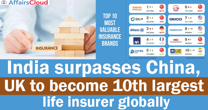 India-surpasses-China,-UK-to-become-10th-largest-life-insurer-globally