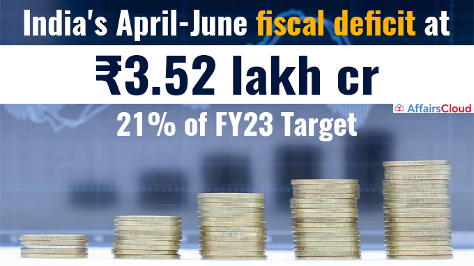 India's April-June fiscal deficit at ₹3.52 lakh cr, 21% of FY23 target