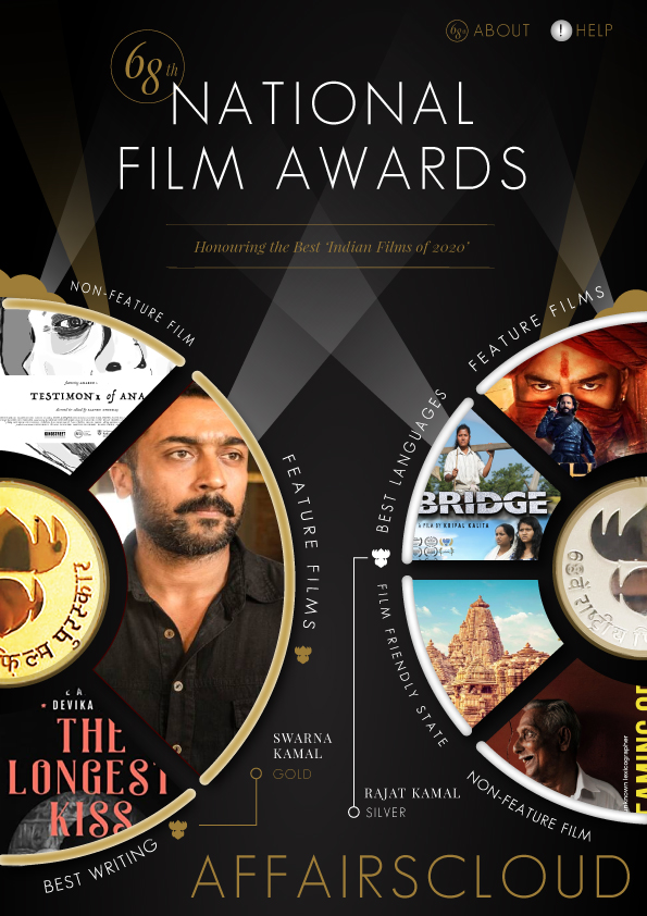 Interactive Infographics 68th National Film Award 2020