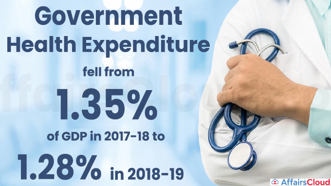 Government health expenditure fell from 1.35 pc of GDP in 2017-18 to 1.28 pc in 2018-19