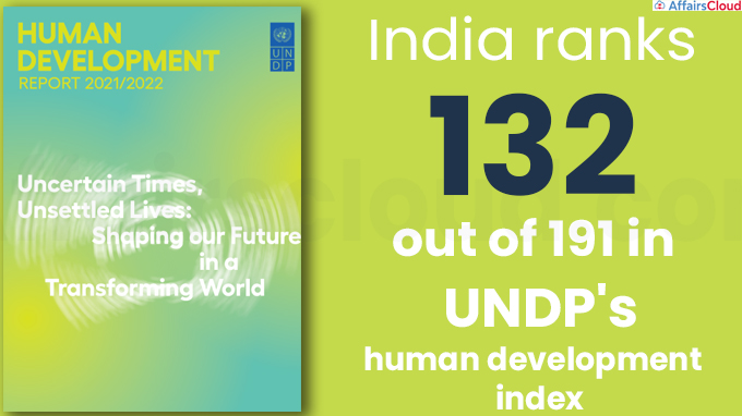 India ranks 132 out of 191 in UNDP