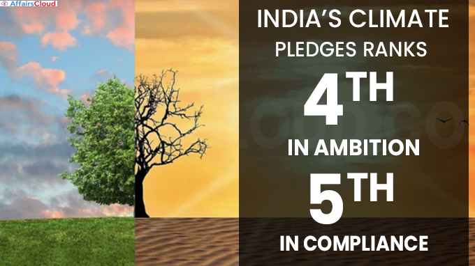 India’s climate pledges ranks 4th in ambition, 5th in compliance