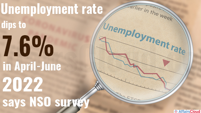 Unemployment rate dips to 7.6% in April-June 2022, says NSO survey