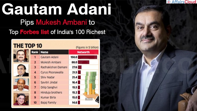 Gautam Adani pips Mukesh Ambani to top Forbes list of India's 100 Richest
