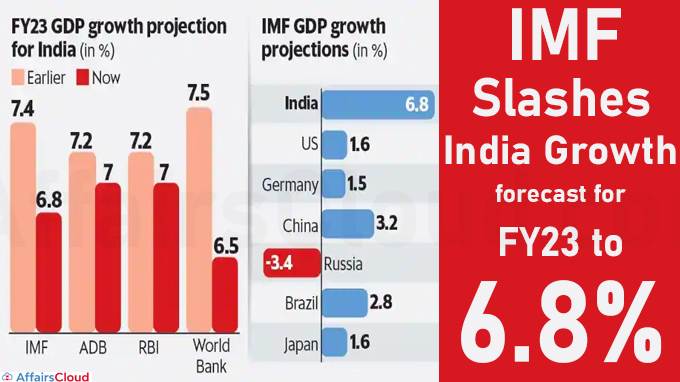 IMF slashes India growth forecast for FY23 to 6.8%