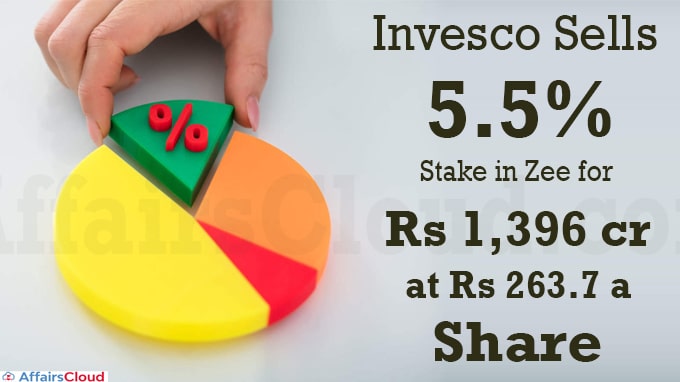 Invesco sells 5.5% stake in Zee for Rs 1,396 cr at Rs 263.7 a share
