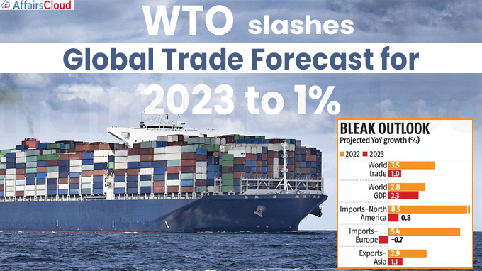 WTO slashes global trade forecast for 2023 to 1%