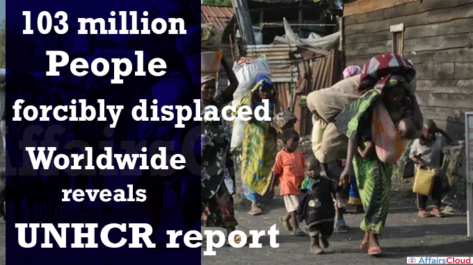 103 million people forcibly displaced worldwide, reveals UNHCR report