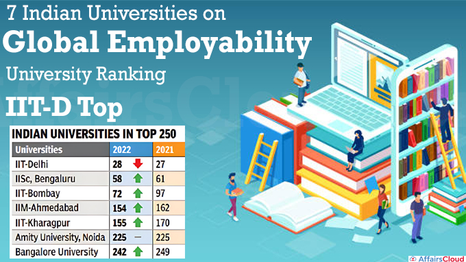 7 Indian universities on Global Employability University Ranking