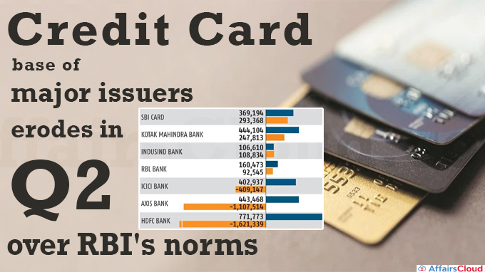 Credit card base of major issuers erodes in Q2 over RBI's norms