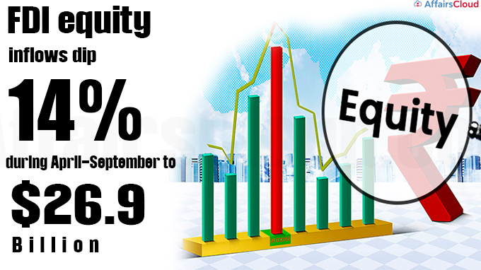 FDI equity inflows dip 14% during April-September to $26.9 billion