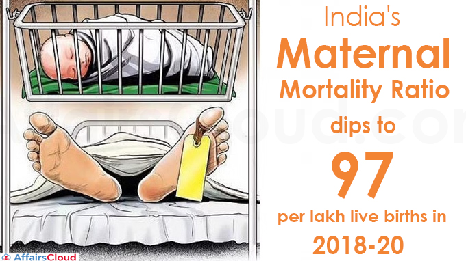 India's Maternal Mortality Ratio dips to 97 per lakh live births in 2018-20