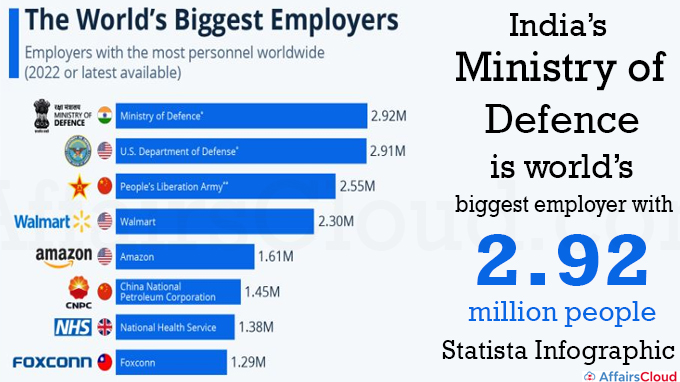 India’s Ministry of Defence is world’s biggest employer with 2.92 million people