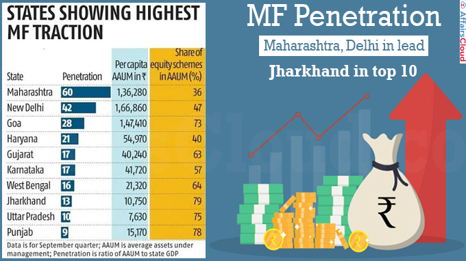 MF penetration Maharashtra, Delhi in lead_ Jharkhand in top 10