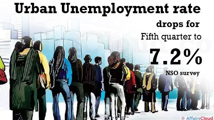 Urban unemployment rate drops for fifth quarter to 7.2%