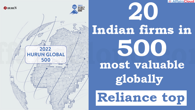 20 Indian firms in 500 most valuable globally, Reliance top