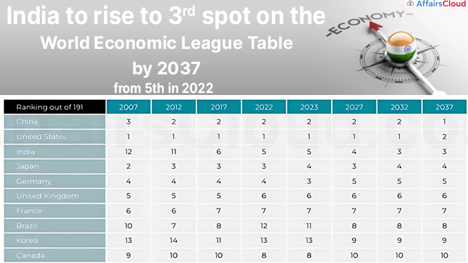 India to rise to 3rd spot on the World Economic League Table by 2037