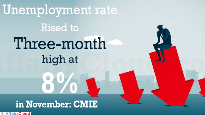 Unemployment rate rises to three-month high at 8% in November