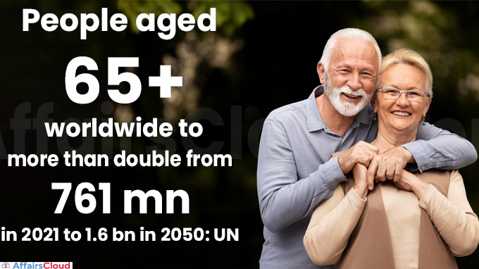 People aged 65+ worldwide to more than double from 761 mn