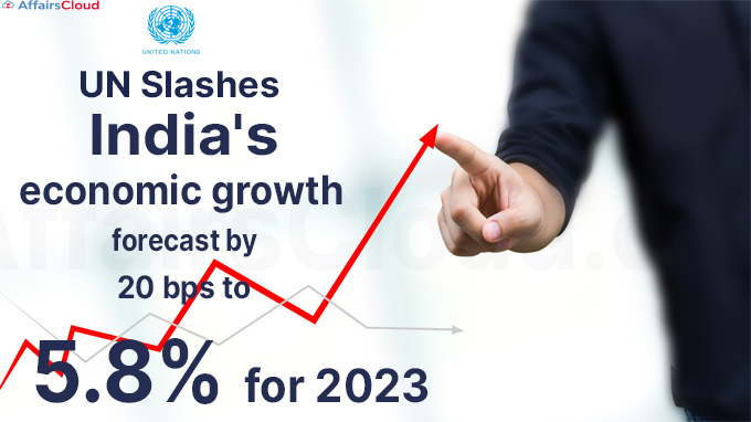 UN slashes India's economic growth forecast by 20 bps to 5.8% for 2023