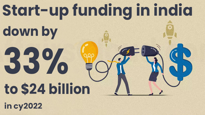 start-up funding in india down by 33% to $24 billion in cy2022