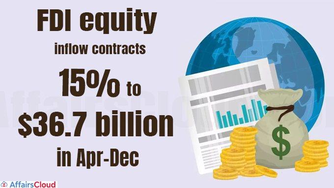 FDI equity inflow contracts 15% to $36.7 billion in Apr-Dec