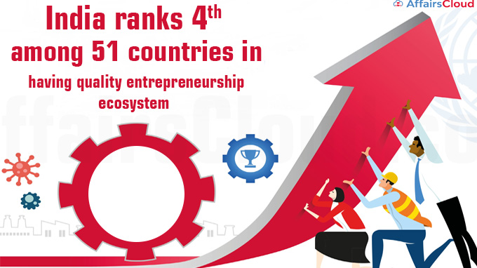 India ranks 4th among 51 countries in having quality entrepreneurship ecosystem