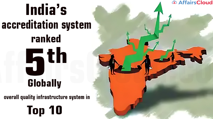 India’s accreditation system ranked 5th globally