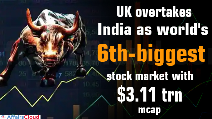 UK overtakes India as world's 6th-biggest stock market with $3.11 trn mcap