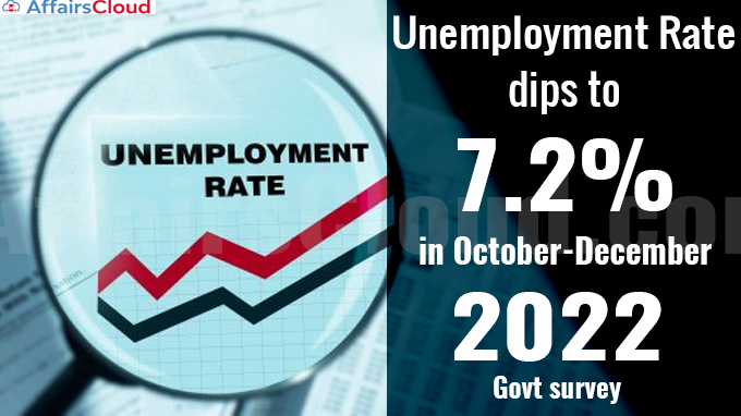 Unemployment rate dips to 7.2%