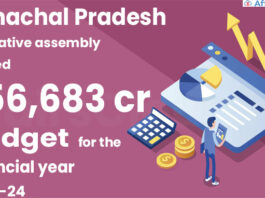 Himachal Pradesh legislative assembly passed ₹56,683 cr budget