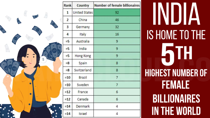 India is home to the fifth highest number of female billionaires in the world