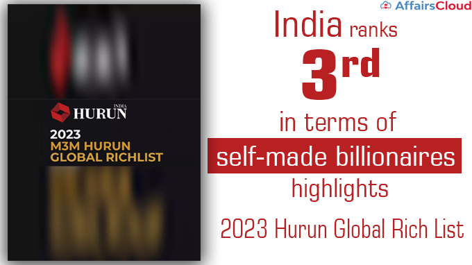 India ranks third in terms of self-made billionaires