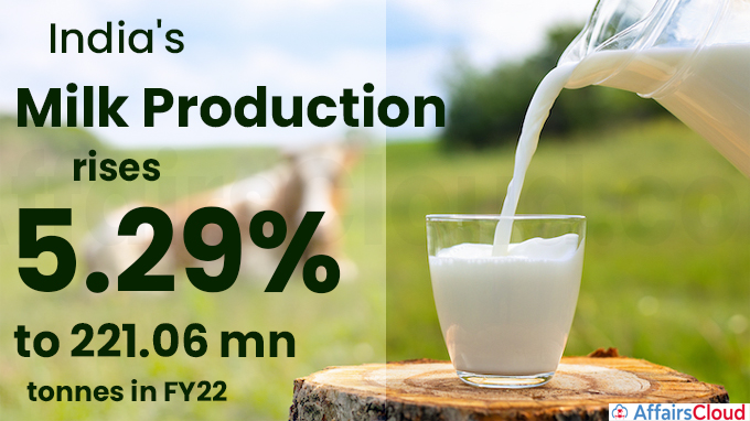 India's milk production rises 5.29% to 221.06 mn tonnes in FY22