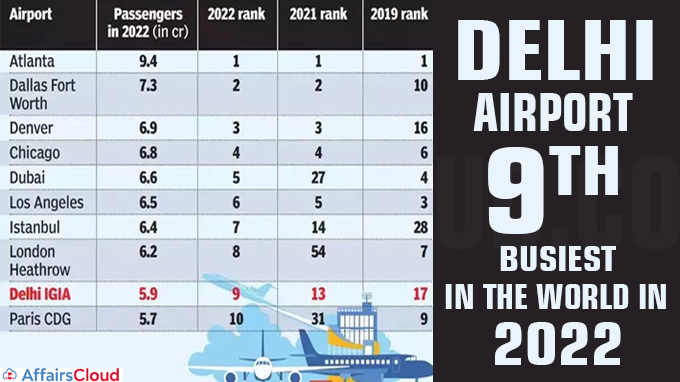 Delhi Airport ninth busiest in the world in 2022