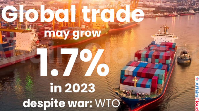 Global trade may grow 1.7% in 2023