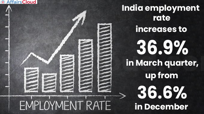 India employment rate increases to 36.9%