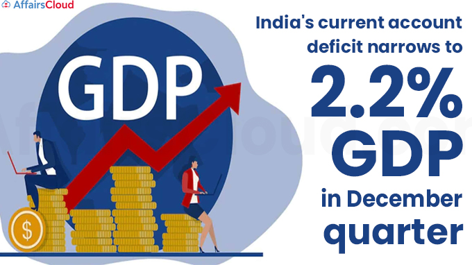 India's current account deficit narrows to 2.2 percent of GDP in December quarter