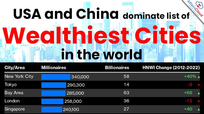 USA and China dominate list of wealthiest cities in the world