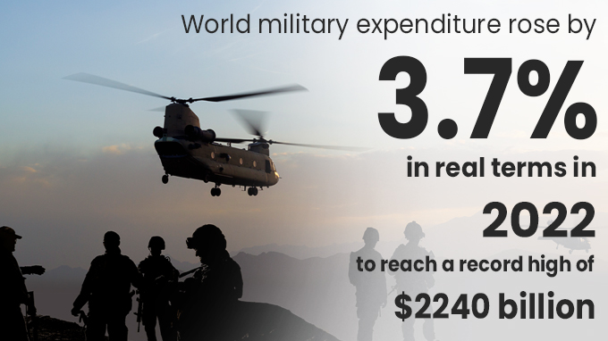 World military expenditure rose by 3.7 per cent